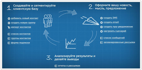 sputnik сервис рассылок
