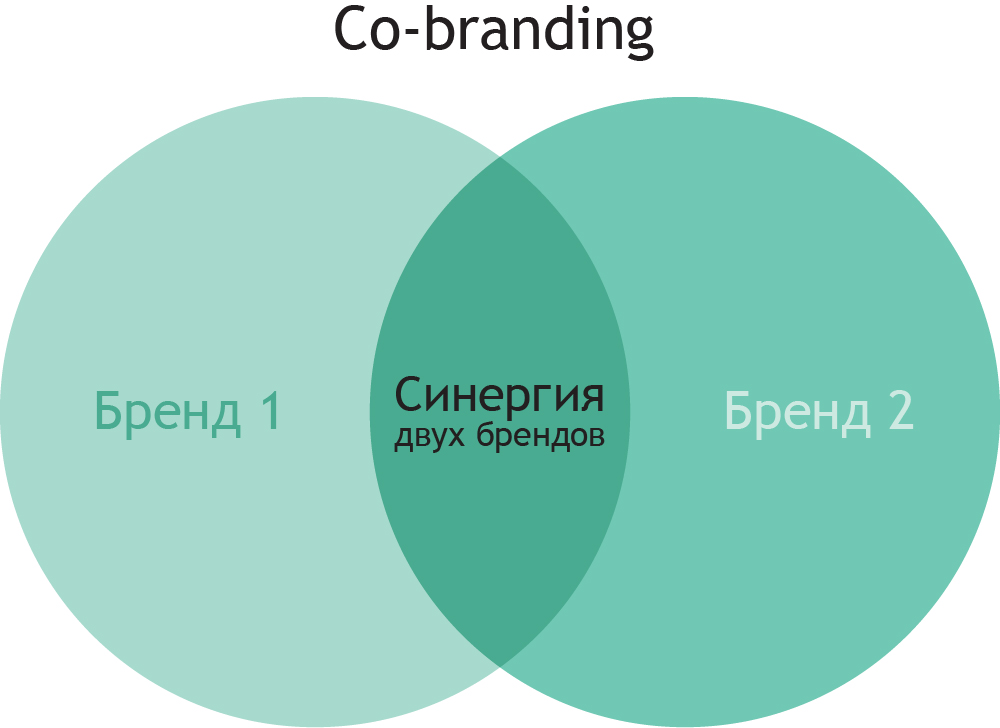 Что такое кобрендинг и может ли он помочь вашему бизнесу?