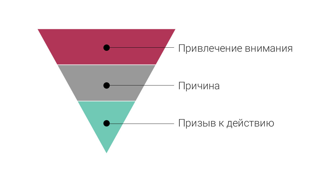 Как правильно составить письмо для e-mail рассылки